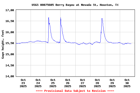 Graph of  Gage height, feet