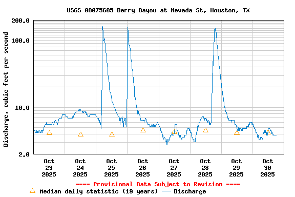 Graph of  Discharge, cubic feet per second