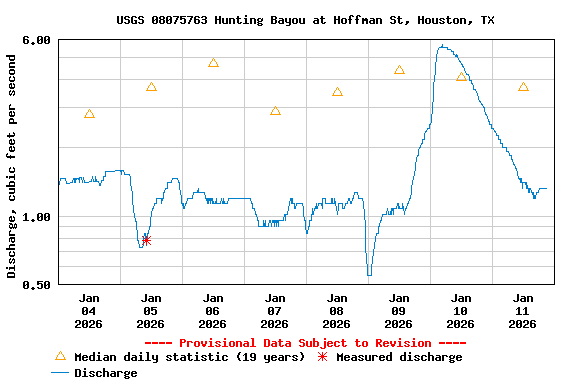 Graph of  Discharge, cubic feet per second