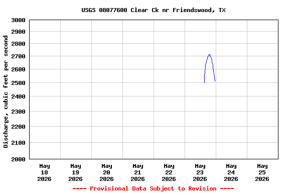 Graph of  Discharge, cubic feet per second