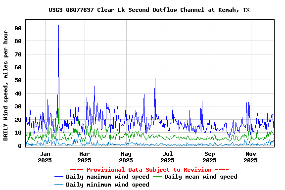 Graph of DAILY Wind speed, miles per hour