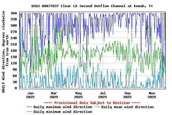 Graph of DAILY Wind direction, degrees clockwise from true north