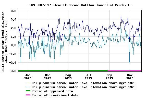 Graph of DAILY Stream water level elevation above NGVD 1929, in feet