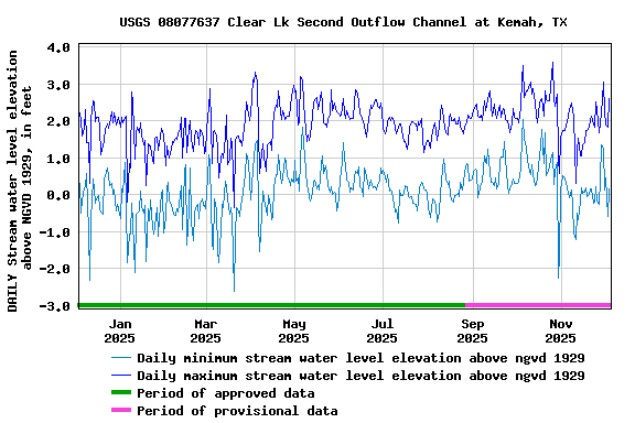 Graph of DAILY Stream water level elevation above NGVD 1929, in feet