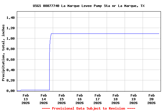 Graph of  Precipitation, total, inches