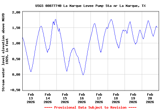 Graph of  Stream water level elevation above NGVD 1929, in feet