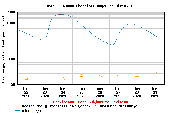 Graph of  Discharge, cubic feet per second