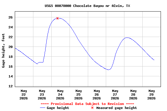 Graph of  Gage height, feet