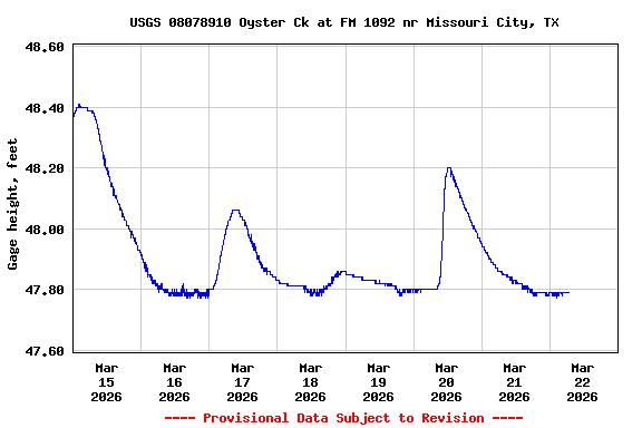 Graph of  Gage height, feet
