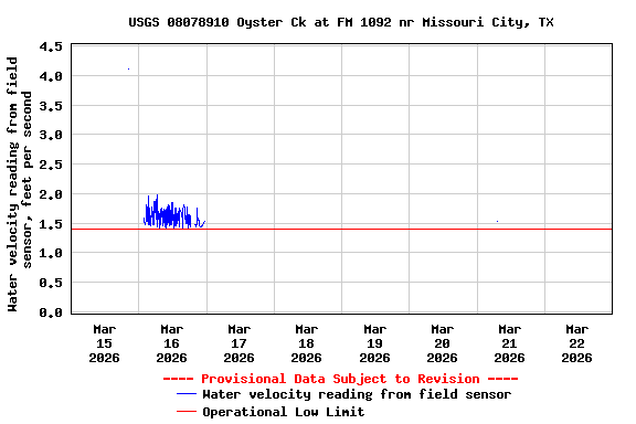 Graph of  Water velocity reading from field sensor, feet per second