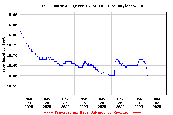 Graph of  Gage height, feet