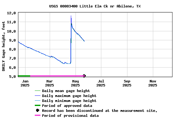 Graph of DAILY Gage height, feet