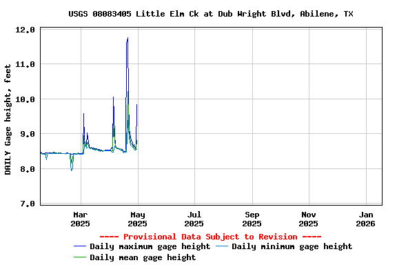 Graph of DAILY Gage height, feet