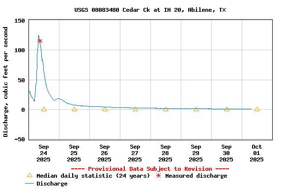 Graph of  Discharge, cubic feet per second