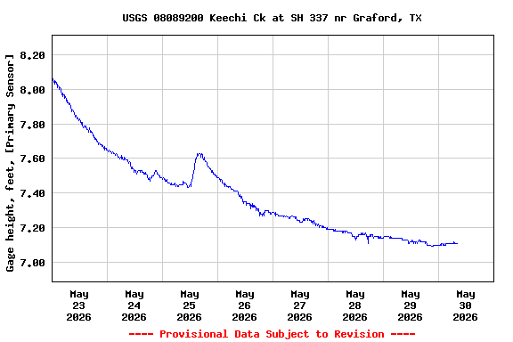 Graph of  Gage height, feet, [Primary Sensor]