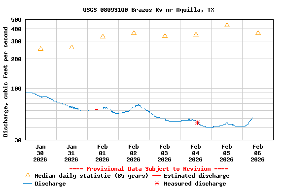 Graph of  Discharge, cubic feet per second