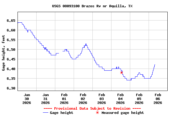 Graph of  Gage height, feet