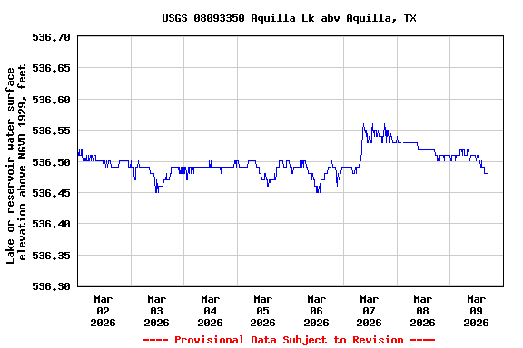 Graph of  Lake or reservoir water surface elevation above NGVD 1929, feet
