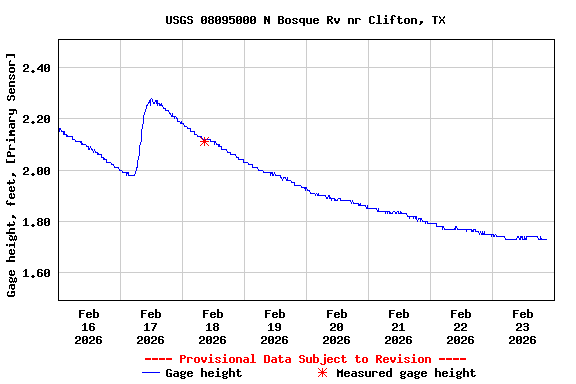 Graph of  Gage height, feet, [Primary Sensor]
