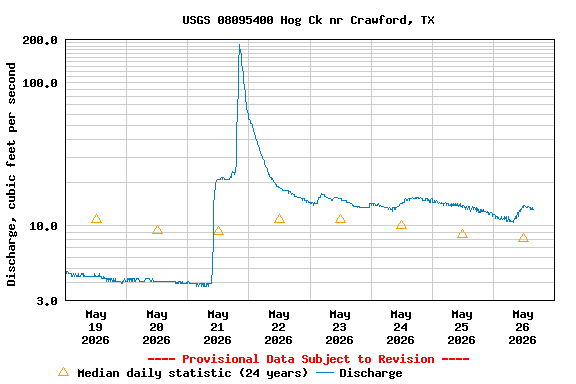 Graph of  Discharge, cubic feet per second