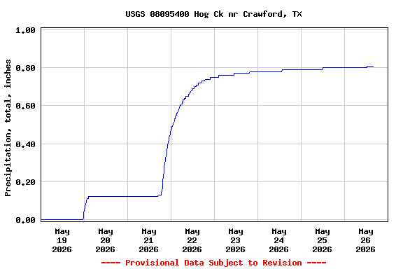 Graph of  Precipitation, total, inches