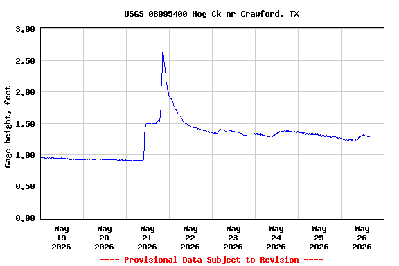 Graph of  Gage height, feet
