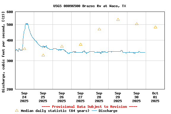 Graph of  Discharge, cubic feet per second, [(2)]