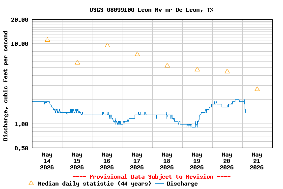 Graph of  Discharge, cubic feet per second