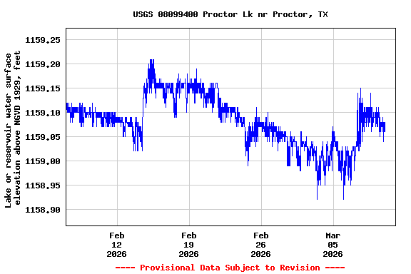 Graph of  Lake or reservoir water surface elevation above NGVD 1929, feet