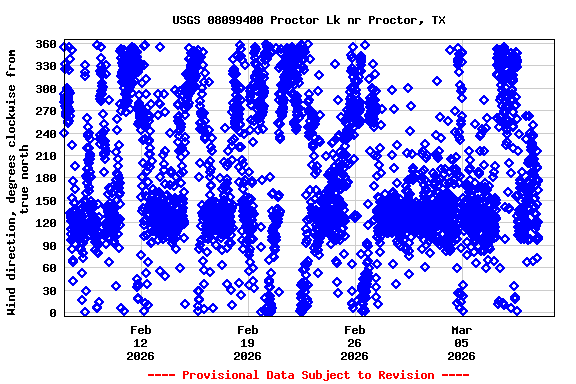 Graph of  Wind direction, degrees clockwise from true north