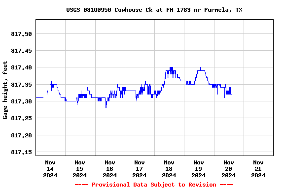 Graph of  Gage height, feet