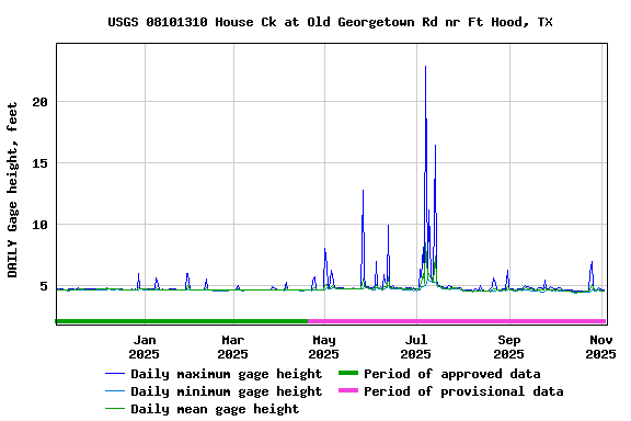 Graph of DAILY Gage height, feet