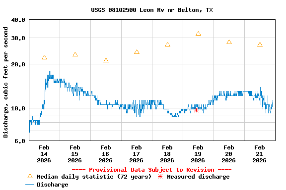 Graph of  Discharge, cubic feet per second