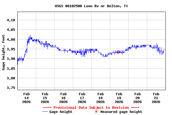 Graph of  Gage height, feet