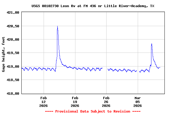 Graph of  Gage height, feet