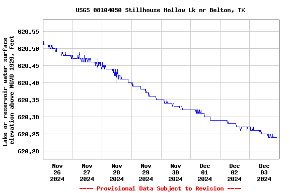 Graph of  Lake or reservoir water surface elevation above NGVD 1929, feet