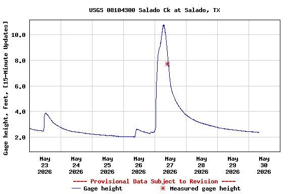 Graph of  Gage height, feet, [15-Minute Updates]
