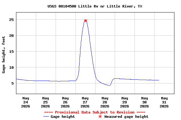 Graph of  Gage height, feet