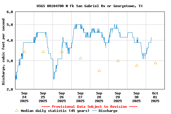Graph of  Discharge, cubic feet per second