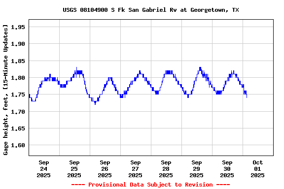 Graph of  Gage height, feet, [15-Minute Updates]