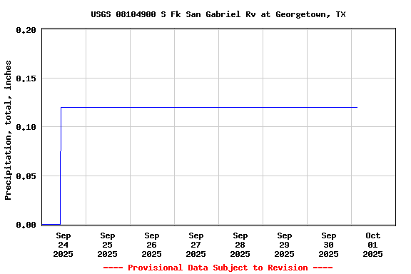 Graph of  Precipitation, total, inches