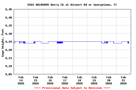 Graph of  Gage height, feet