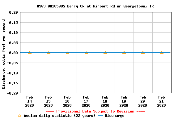 Graph of  Discharge, cubic feet per second