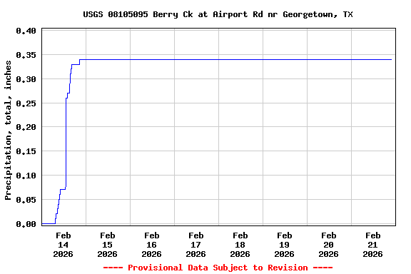 Graph of  Precipitation, total, inches