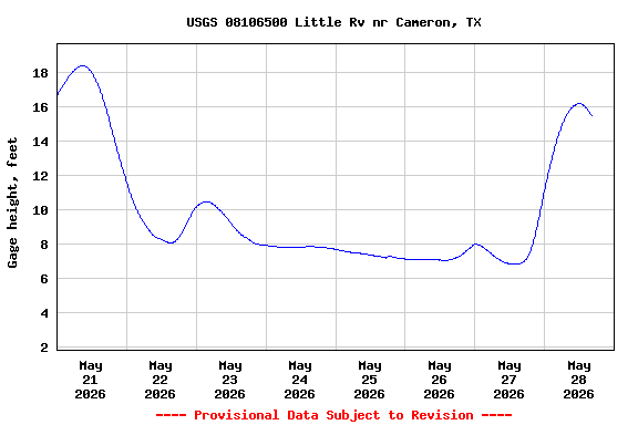 Graph of  Gage height, feet
