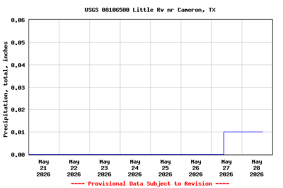 Graph of  Precipitation, total, inches