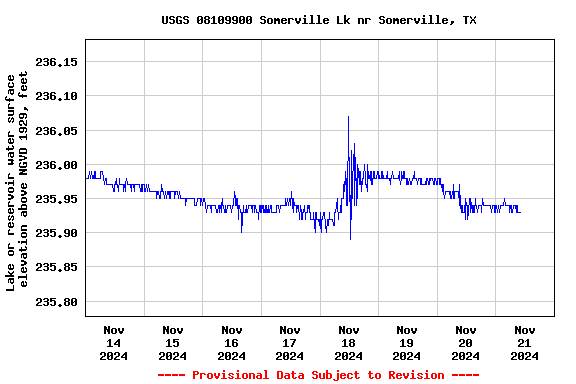 Graph of  Lake or reservoir water surface elevation above NGVD 1929, feet