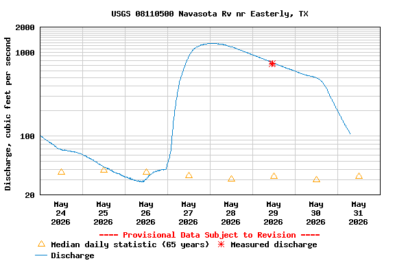 Graph of  Discharge, cubic feet per second