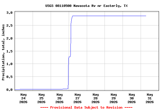 Graph of  Precipitation, total, inches