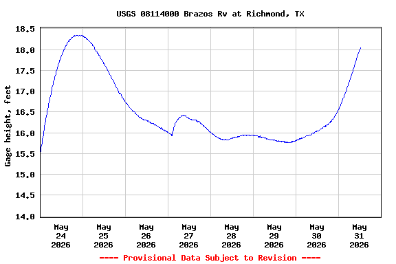 Graph of  Gage height, feet